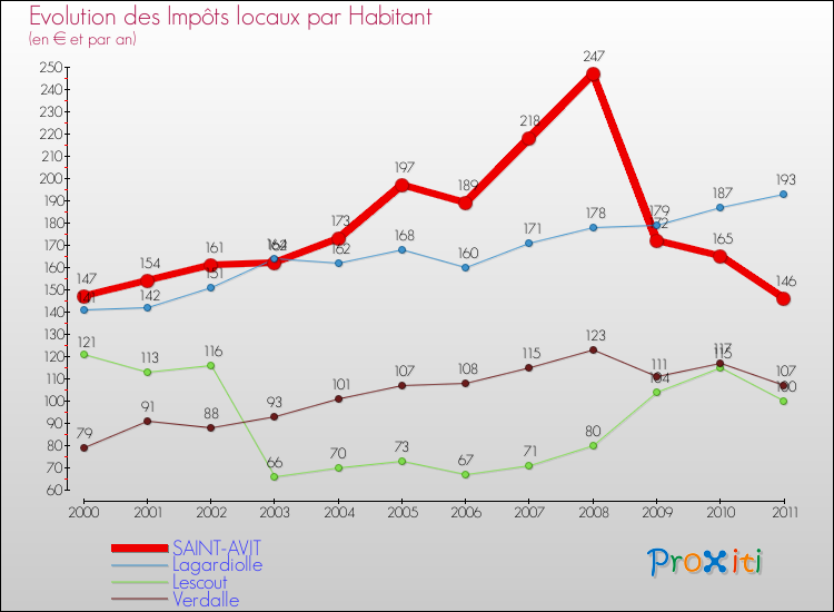 Evolution et montant des impôts locaux par Habitant pour SAINT-AVIT et les communes proches Comparaison des impôts locaux par habitant pour SAINT-AVIT et les communes voisines