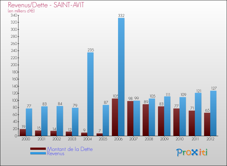 Evolution comparée de la dette et des revenus pour la commune de SAINT-AVIT de 2000 à 2012 Comparaison de la dette et des revenus pour SAINT-AVIT de 2000 à 2012