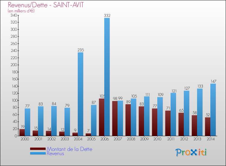 Evolution comparée de la dette et des revenus pour la commune de SAINT-AVIT de 2000 à 2014 Comparaison de la dette et des revenus pour SAINT-AVIT de 2000 à 2014