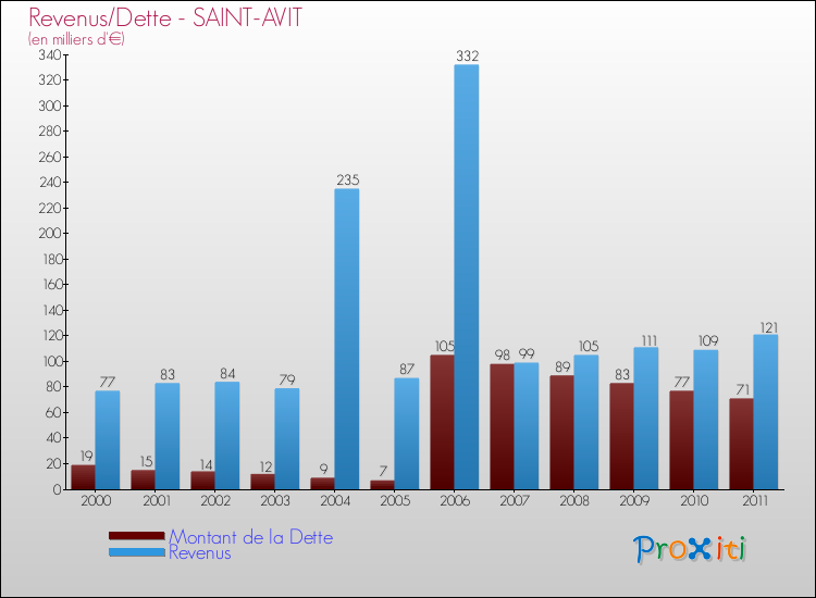 Evolution comparée de la dette et des revenus pour la commune de SAINT-AVIT de 2000 à 2011 Comparaison de la dette et des revenus pour SAINT-AVIT de 2000 à 2011