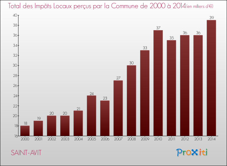 Evolution des Impôts Locaux pour la commune de SAINT-AVIT de 2000 à 2014 Evolution des Impôts Locaux pour SAINT-AVIT de 2000 à 2014