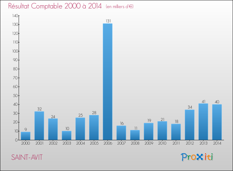 Evolution du résultat comptable pour la commune de SAINT-AVIT de 2000 à 2014 Evolution du résultat comptable pour SAINT-AVIT de 2000 à 2014