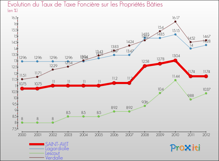 Evolution du taux de la taxe foncière sur le bati pour SAINT-AVIT et les communes proches de 2000 à 2012 Comparaison des taux de taxe foncière sur le bati pour SAINT-AVIT et les communes voisines de 2000 à 2012
