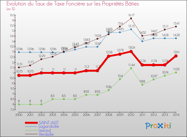 Evolution du taux de la taxe foncière sur le bati pour SAINT-AVIT et les communes proches de 2000 à 2014 Comparaison des taux de taxe foncière sur le bati pour SAINT-AVIT et les communes voisines de 2000 à 2014
