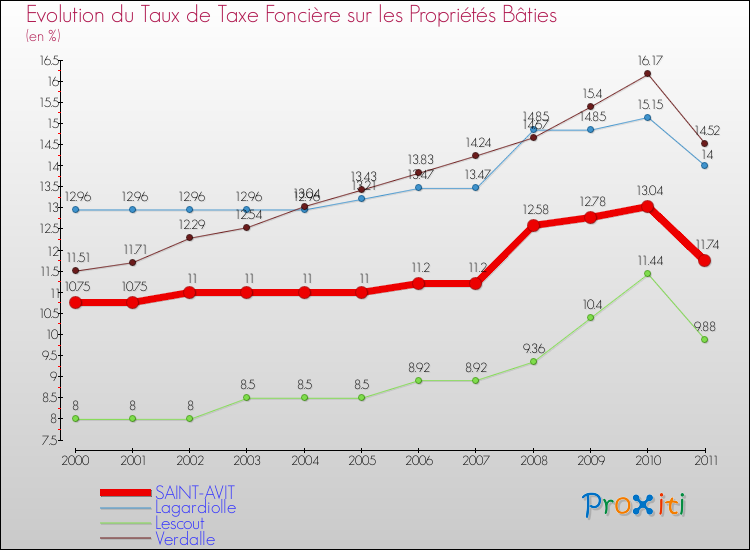 Evolution du taux de la taxe foncière sur le bati pour SAINT-AVIT et les communes proches Comparaison des taux de taxe foncière sur le bati pour SAINT-AVIT et les communes voisines