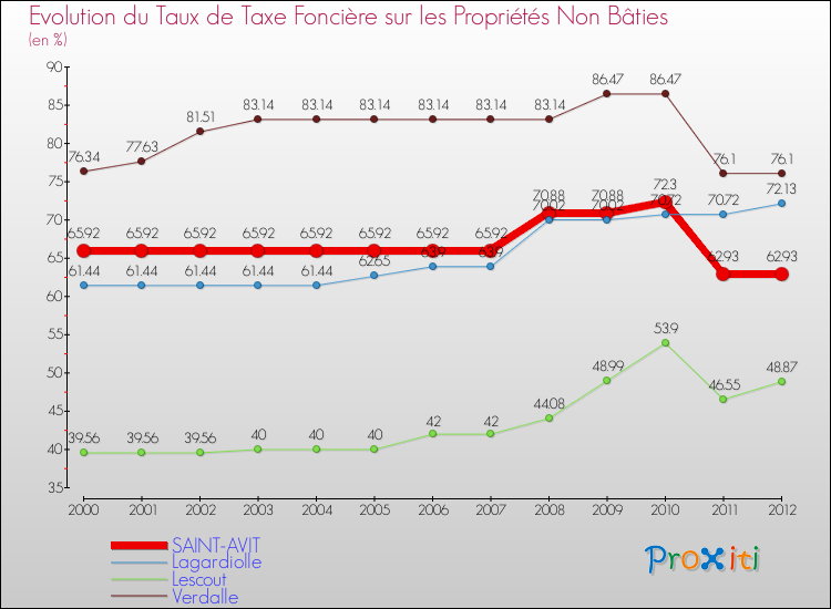 Evolution du taux de la taxe foncière sur les immeubles et terrains non batis pour SAINT-AVIT et les communes proches de 2000 à 2012 Comparaison des taux de la taxe foncière sur les immeubles et terrains non batis pour SAINT-AVIT et les communes voisines de 2000 à 2012