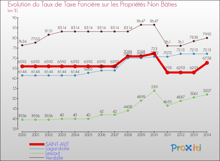 Evolution du taux de la taxe foncière sur les immeubles et terrains non batis pour SAINT-AVIT et les communes proches de 2000 à 2014 Comparaison des taux de la taxe foncière sur les immeubles et terrains non batis pour SAINT-AVIT et les communes voisines de 2000 à 2014