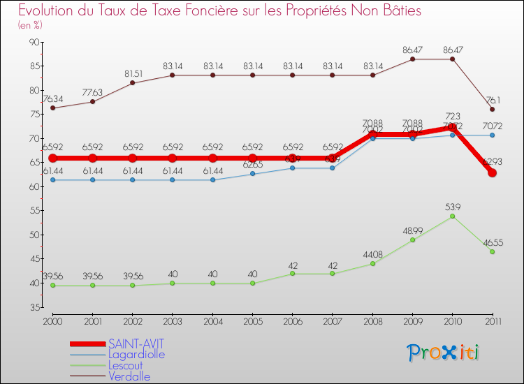 Evolution du taux de la taxe foncière sur les immeubles et terrains non batis pour SAINT-AVIT et les communes proches Comparaison des taux de la taxe foncière sur les immeubles et terrains non batis pour SAINT-AVIT et les communes voisines