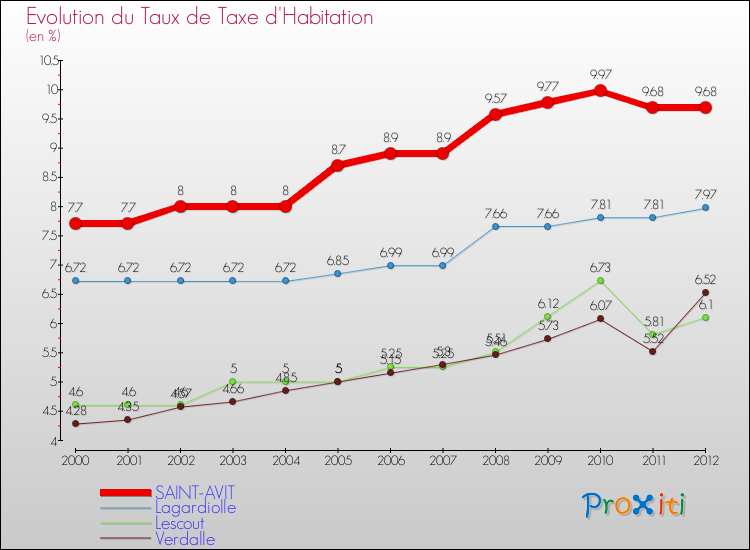 Evolution du taux de la taxe d'habitation pour SAINT-AVIT et les communes proches Comparaison des taux de la taxe d'habitation pour SAINT-AVIT et les communes voisines