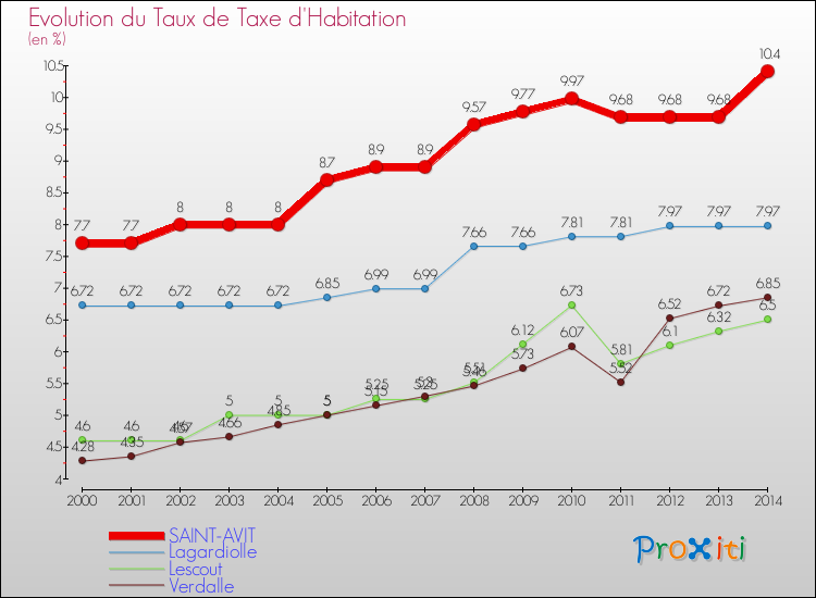Evolution du taux de la taxe d'habitation pour SAINT-AVIT et les communes proches de 2000 à 2014 Comparaison des taux de la taxe d'habitation pour SAINT-AVIT et les communes voisines de 2000 à 2014
