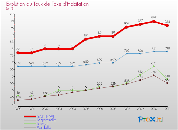 Evolution du taux de la taxe d'habitation pour SAINT-AVIT et les communes proches Comparaison des taux de la taxe d'habitation pour SAINT-AVIT et les communes voisines