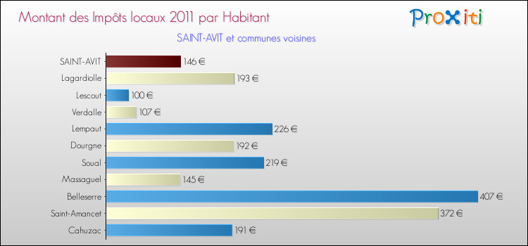 Montant des impôts locaux par Habitant pour SAINT-AVIT et les communes proches Comparaison des impôts locaux par habitant pour SAINT-AVIT et les communes voisines