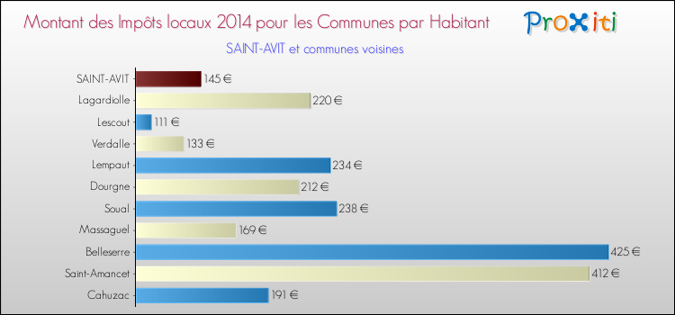 Montant des impôts locaux par Habitant pour SAINT-AVIT et les communes proches en 2014 Comparaison des impôts locaux par habitant pour SAINT-AVIT et les communes voisines en 2014