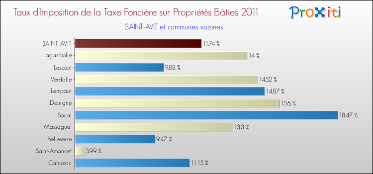 Taux d'imposition de la taxe foncière sur le bati 2011 pour SAINT-AVIT et les communes proches Comparaison des taux d'imposition de la taxe foncière sur le bati 2011 pour SAINT-AVIT et les communes voisines