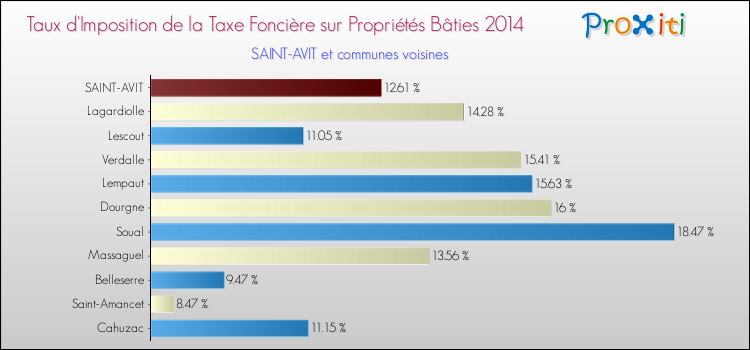 Taux d'imposition de la taxe foncière sur le bati 2014 pour SAINT-AVIT et les communes proches Comparaison des taux d'imposition de la taxe foncière sur le bati 2014 pour SAINT-AVIT et les communes voisines