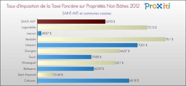 Taux d'imposition de la taxe foncière sur les immeubles et terrains non batis 2012 pour SAINT-AVIT et les communes proches Comparaison des taux d'imposition de la taxe foncière sur les immeubles et terrains non batis 2012 pour SAINT-AVIT et les communes voisines