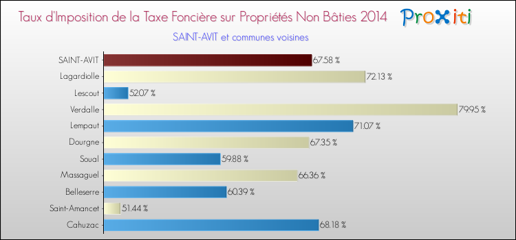 Taux d'imposition de la taxe foncière sur les immeubles et terrains non batis 2014 pour SAINT-AVIT et les communes proches Comparaison des taux d'imposition de la taxe foncière sur les immeubles et terrains non batis 2014 pour SAINT-AVIT et les communes voisines