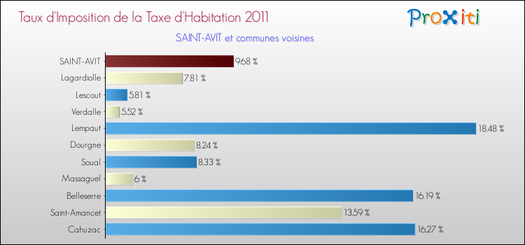 Taux d'imposition de la taxe d'habitation 2011 pour SAINT-AVIT et les communes proches Comparaison des taux d'imposition de la taxe d'habitation 2011 pour SAINT-AVIT et les communes voisines