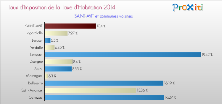 Taux d'imposition de la taxe d'habitation 2014 pour SAINT-AVIT et les communes proches Comparaison des taux d'imposition de la taxe d'habitation 2014 pour SAINT-AVIT et les communes voisines