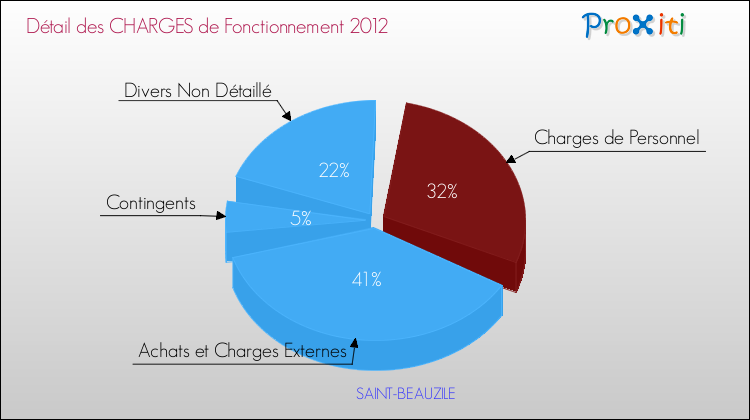Décomposition des Charges de Fonctionnement 2012 de la commune de SAINT-BEAUZILE Charges de Fonctionnement 2012 pour la commune de SAINT-BEAUZILE