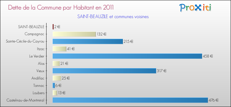 Dette par habitant de la commune en 2011 pour SAINT-BEAUZILE et les communes proches Comparaison de la dette par habitant de la commune en 2011 pour SAINT-BEAUZILE et les communes voisines