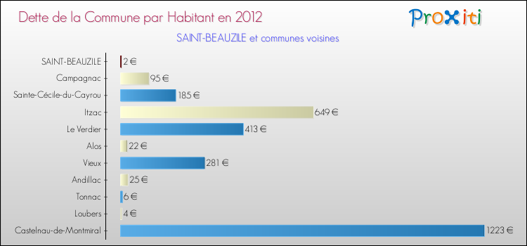 Dette par habitant de la commune en 2012 pour SAINT-BEAUZILE et les communes proches Comparaison de la dette par habitant de la commune en 2012 pour SAINT-BEAUZILE et les communes voisines