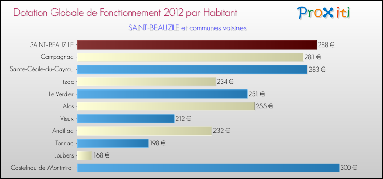 Montant des dotations globales de fonctionnement DGF par Habitant pour SAINT-BEAUZILE et les communes proches Comparaison des des dotations globales de fonctionnement DGF par habitant pour SAINT-BEAUZILE et les communes voisines