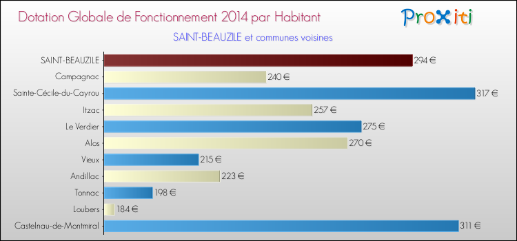 Montant des dotations globales de fonctionnement DGF par Habitant pour SAINT-BEAUZILE et les communes proches en 2014. Comparaison des des dotations globales de fonctionnement DGF par habitant pour SAINT-BEAUZILE et les communes voisines en 2014.