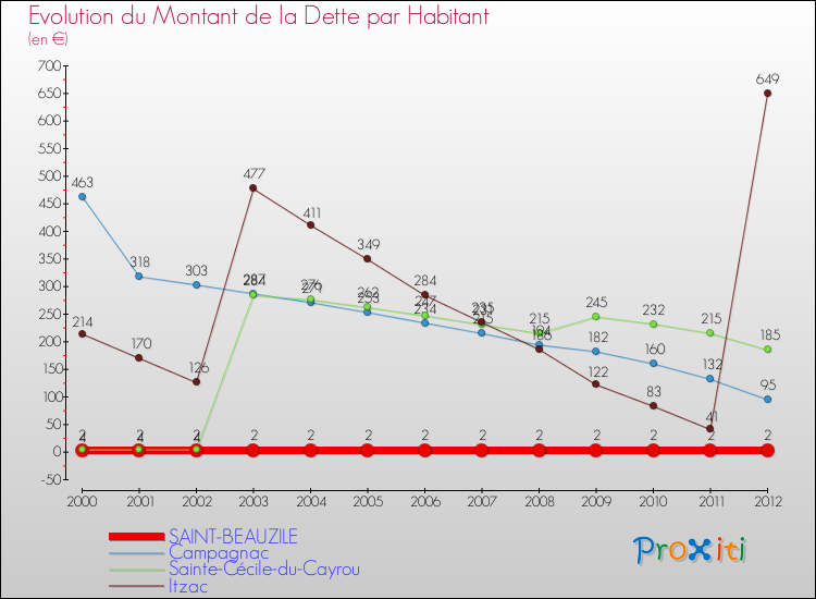 Evolution de la dette par habitant pour la commune de SAINT-BEAUZILE et les communes proches de 2000 à 2012 Comparaison de la dette par habitant pour SAINT-BEAUZILE et les communes voisines de 2000 à 2012