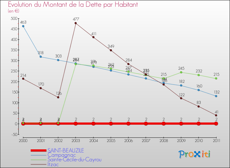 Evolution de la dette par habitant pour la commune de SAINT-BEAUZILE et les communes proches Comparaison de la dette par habitant pour SAINT-BEAUZILE et les communes voisines