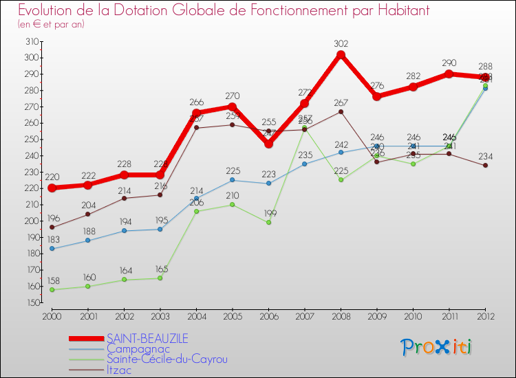 Evolution et montant de la dotation globale de fonctionnement par Habitant pour SAINT-BEAUZILE et les communes proches Comparaison des dotations globales de fonctionnement par habitant pour SAINT-BEAUZILE et les communes voisines