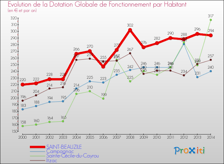 Evolution et montant de la dotation globale de fonctionnement par Habitant pour SAINT-BEAUZILE et les communes proches de 2000 à 2014. Comparaison des dotations globales de fonctionnement par habitant pour SAINT-BEAUZILE et les communes voisines de 2000 à 2014.