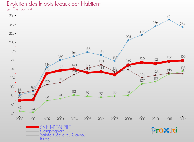 Evolution et montant des impôts locaux par Habitant pour SAINT-BEAUZILE et les communes proches Comparaison des impôts locaux par habitant pour SAINT-BEAUZILE et les communes voisines