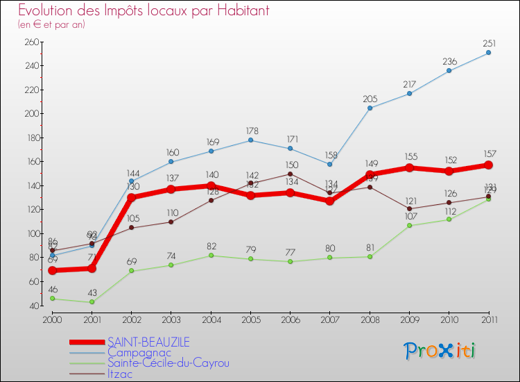 Evolution et montant des impôts locaux par Habitant pour SAINT-BEAUZILE et les communes proches Comparaison des impôts locaux par habitant pour SAINT-BEAUZILE et les communes voisines