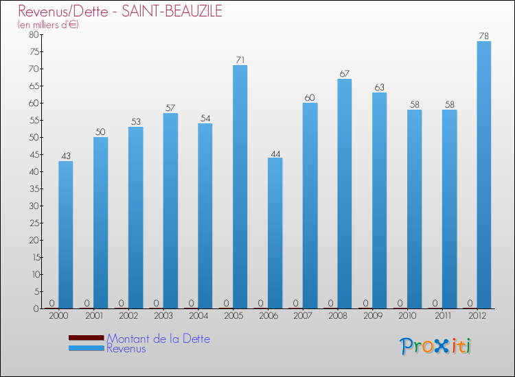 Evolution comparée de la dette et des revenus pour la commune de SAINT-BEAUZILE de 2000 à 2012 Comparaison de la dette et des revenus pour SAINT-BEAUZILE de 2000 à 2012