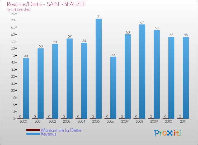 Evolution comparée de la dette et des revenus pour la commune de SAINT-BEAUZILE de 2000 à 2011 Comparaison de la dette et des revenus pour SAINT-BEAUZILE de 2000 à 2011