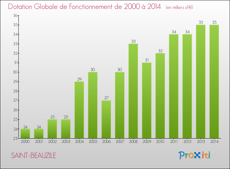 Evolution du montant de la Dotation Globale de Fonctionnement pour la commune de SAINT-BEAUZILE de 2000 à 2014 Evolution du montant de la Dotation Globale de Fonctionnement pour SAINT-BEAUZILE de 2000 à 2014