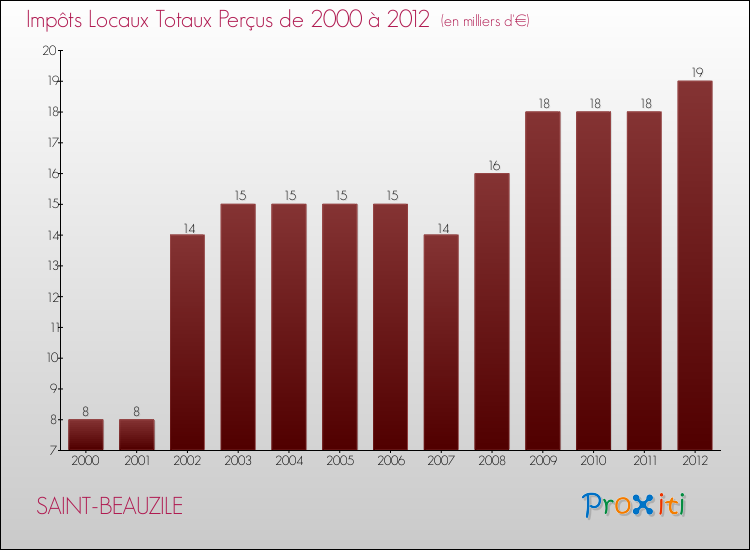 Evolution des Impôts Locaux pour la commune de SAINT-BEAUZILE de 2000 à 2012 Evolution des Impôts Locaux pour SAINT-BEAUZILE de 2000 à 2012