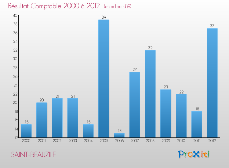 Evolution du résultat comptable pour la commune de SAINT-BEAUZILE de 2000 à 2012 Evolution du résultat comptable pour SAINT-BEAUZILE de 2000 à 2012