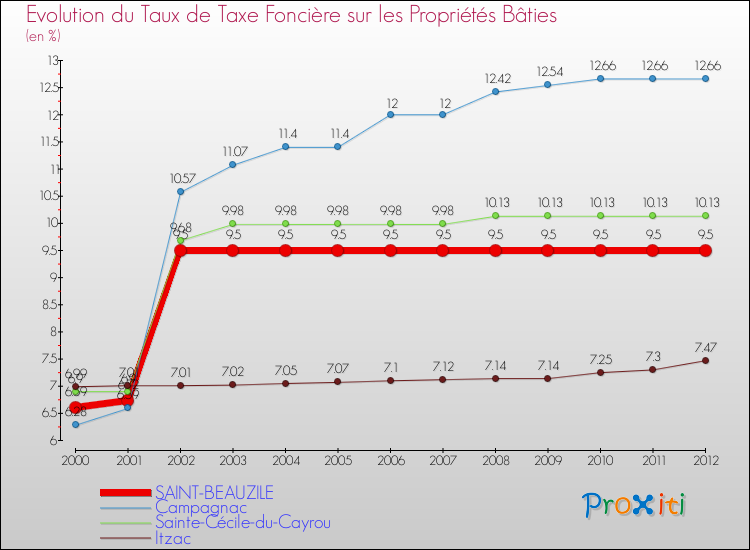 Evolution du taux de la taxe foncière sur le bati pour SAINT-BEAUZILE et les communes proches de 2000 à 2012 Comparaison des taux de taxe foncière sur le bati pour SAINT-BEAUZILE et les communes voisines de 2000 à 2012