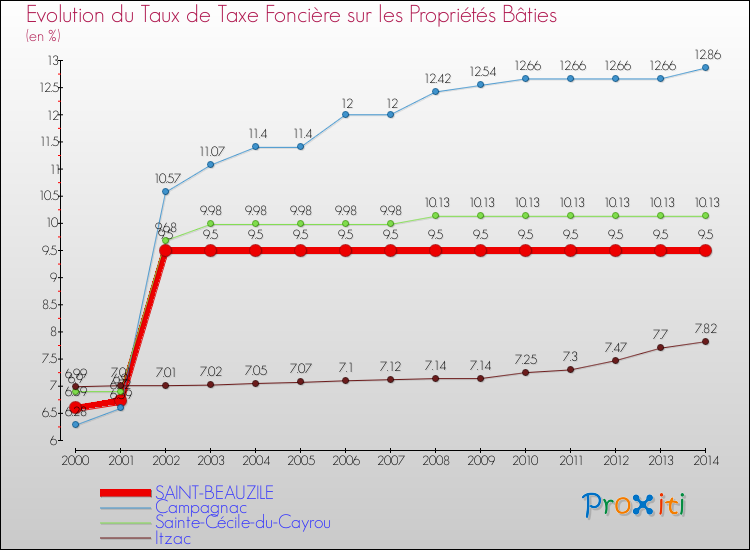 Evolution du taux de la taxe foncière sur le bati pour SAINT-BEAUZILE et les communes proches de 2000 à 2014 Comparaison des taux de taxe foncière sur le bati pour SAINT-BEAUZILE et les communes voisines de 2000 à 2014