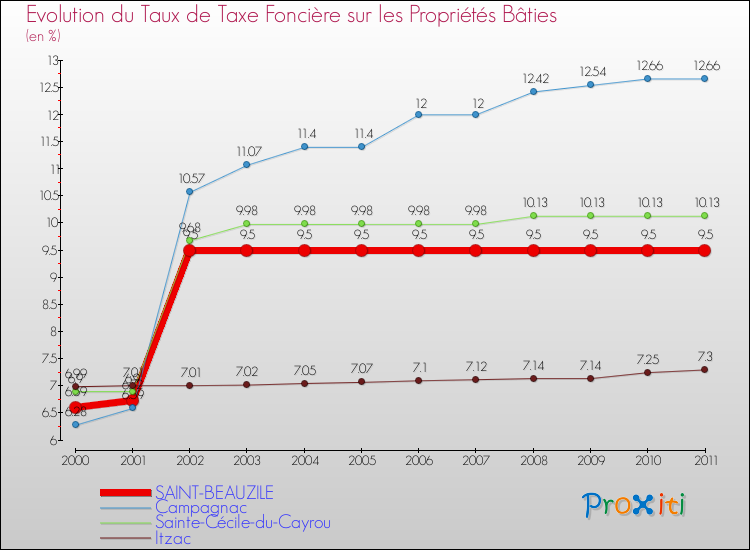 Evolution du taux de la taxe foncière sur le bati pour SAINT-BEAUZILE et les communes proches Comparaison des taux de taxe foncière sur le bati pour SAINT-BEAUZILE et les communes voisines