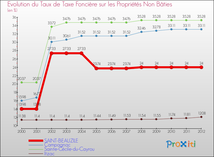 Evolution du taux de la taxe foncière sur les immeubles et terrains non batis pour SAINT-BEAUZILE et les communes proches de 2000 à 2012 Comparaison des taux de la taxe foncière sur les immeubles et terrains non batis pour SAINT-BEAUZILE et les communes voisines de 2000 à 2012