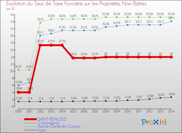Evolution du taux de la taxe foncière sur les immeubles et terrains non batis pour SAINT-BEAUZILE et les communes proches de 2000 à 2014 Comparaison des taux de la taxe foncière sur les immeubles et terrains non batis pour SAINT-BEAUZILE et les communes voisines de 2000 à 2014
