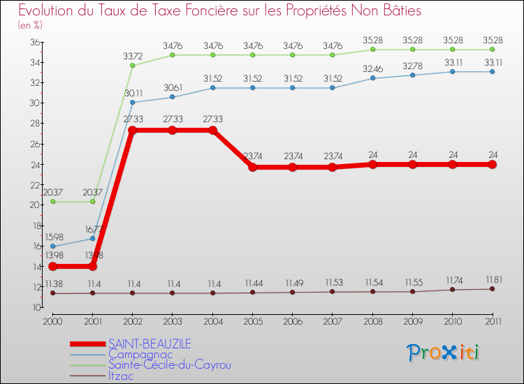 Evolution du taux de la taxe foncière sur les immeubles et terrains non batis pour SAINT-BEAUZILE et les communes proches Comparaison des taux de la taxe foncière sur les immeubles et terrains non batis pour SAINT-BEAUZILE et les communes voisines