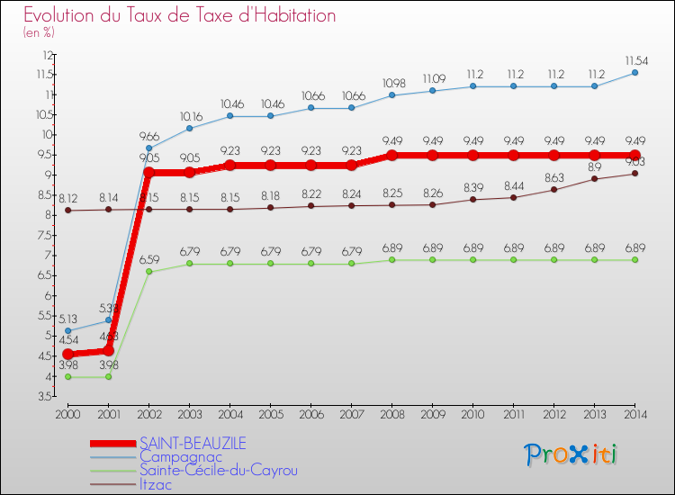 Evolution du taux de la taxe d'habitation pour SAINT-BEAUZILE et les communes proches de 2000 à 2014 Comparaison des taux de la taxe d'habitation pour SAINT-BEAUZILE et les communes voisines de 2000 à 2014