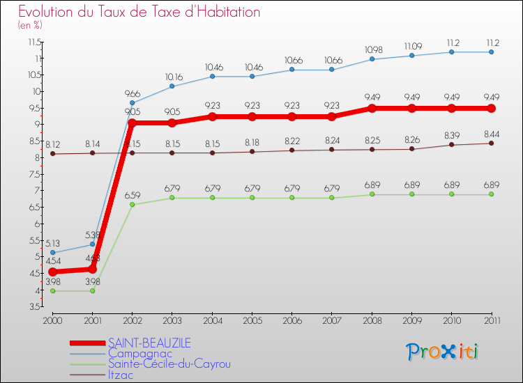 Evolution du taux de la taxe d'habitation pour SAINT-BEAUZILE et les communes proches Comparaison des taux de la taxe d'habitation pour SAINT-BEAUZILE et les communes voisines