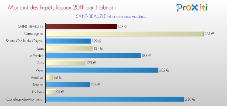 Montant des impôts locaux par Habitant pour SAINT-BEAUZILE et les communes proches Comparaison des impôts locaux par habitant pour SAINT-BEAUZILE et les communes voisines