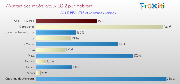 Montant des impôts locaux par Habitant pour SAINT-BEAUZILE et les communes proches Comparaison des impôts locaux par habitant pour SAINT-BEAUZILE et les communes voisines