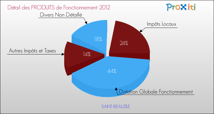 Décomposition du Budget de Fonctionnement 2012 de la commune de SAINT-BEAUZILE Budget de Fonctionnement 2012 pour la commune de SAINT-BEAUZILE